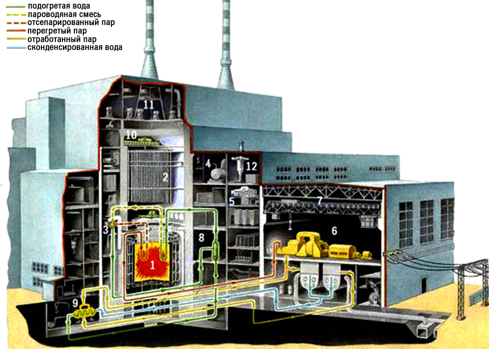 Разрез главного корпуса станции: 1 — реактор;2 — запасные ТВЭЛы; 3 — сепаратор; 4 — деаэратор; 5 — пульт управления; 6 — машинный зал; 7 — мостовой кран; 8 — главный циркуляционный насос; 9 — водоподогреватель; 10 — кран перегрузки ТВЭЛов; 11 — вытяжная вентиляция; 12 — воздухозаборняк приточной вентиляции.