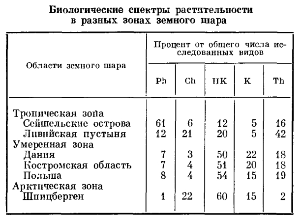 Жизненные формы растений это что. Смотреть фото Жизненные формы растений это что. Смотреть картинку Жизненные формы растений это что. Картинка про Жизненные формы растений это что. Фото Жизненные формы растений это что