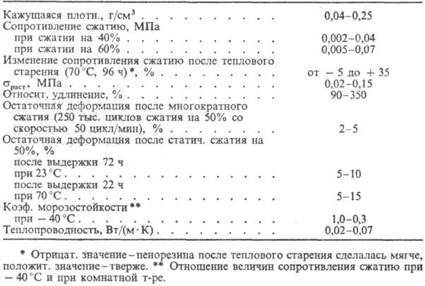 Что такое пористая резина. Смотреть фото Что такое пористая резина. Смотреть картинку Что такое пористая резина. Картинка про Что такое пористая резина. Фото Что такое пористая резина