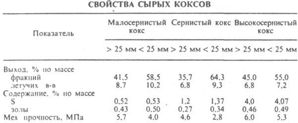Нефтяной Кокс И Пековый Кокс Реферат Нефтяной Кокс И Пековый Кокс Реферат