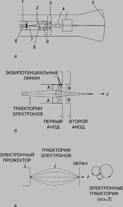 Рис. 9. ЭЛЕКТРОННЫЙ ПРОЖЕКТОР электронно-лучевой трубки (а), область фокусировки, в которой формируется электронный луч (б), схема фокусировки с помощью магнитного поля (в). 1 - управляющий электрод; 2 - первый анод; 3 - второй анод; 4 - отклоняющие электроды; 5 - люминесцентный экран; 6 - катод; 7 - область фокусировки; 8 - маскирующая диафрагма; 9 - диафрагма, экранирующая вторичную эмиссию.