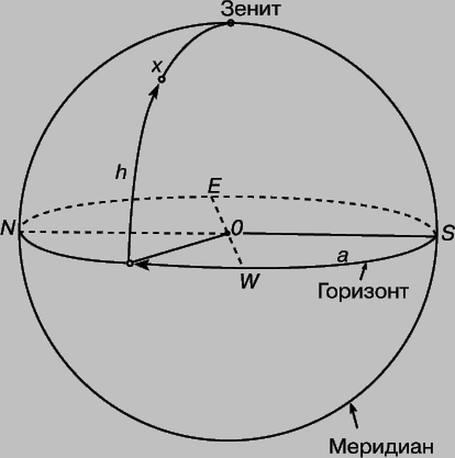 Зенит это астрономия. Небесная сфера. Зенит Горизонт. Зенит точка небесной сферы. Меридиан наблюдателя это астрономия.