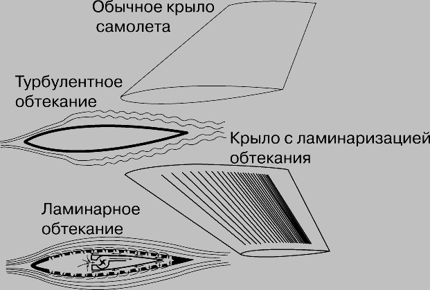 ТЕЧЕНИЕ ВОЗДУХА около крыла традиционной формы быстро турбулизуется. Если воздух турбулентного пограничного слоя отсасывается через узкие щели, прорезанные вдоль размаха крыла, то течение воздуха около крыла становится гладким, или ламинарным. На экспериментальном самолете X-21 имеется такое устройство для отсасывания пограничного слоя.