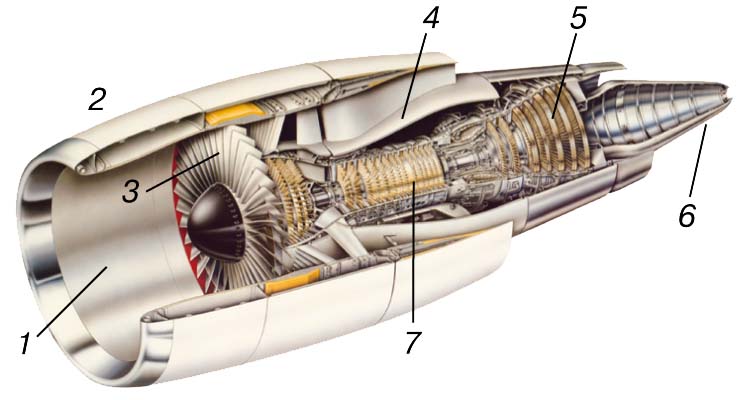 Рис. 5. СОВРЕМЕННЫЙ ТУРБОВЕНТИЛЯТОРНЫЙ ДВИГАТЕЛЬ в мотогондоле с высокой степенью двухконтурности; видны воздухозаборник, вентилятор, турбокомпрессор. 1 - воздухозаборник; 2 - мотогондола; 3 - вентилятор; 4 - сопло вентиляторного контура; 5 - турбина; 6 - сопло турбокомпрессора; 7 - компрессор.