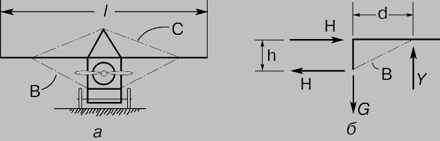 Рис. 1. СХЕМА РАСЧАЛОЧНОГО МОНОПЛАНА. а - конструкция моноплана - вид спереди: l - размах крыла, В - нижняя (несущая) расчалка, С - верхняя (обратная) расчалка; б - схема действующих сил: Y - подъемная сила крыла, G - сила веса, уравновешиваемая подъемной силой, Н - силы реакции, h - расстояние между крылом и местом крепления нижней расчалки к фюзеляжу, d - плечо подъемной силы.