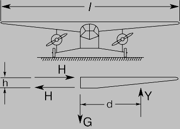 Рис. 6. КОМПОНОВКА СВОБОДНОНЕСУЩЕГО ВЫСОКОПЛАНА. l - размах крыла; G - сила веса; Y - подъемная сила крыла; Н - пара сил; h - расстояние между фланцами крыла; d - плечо подъемной силы.