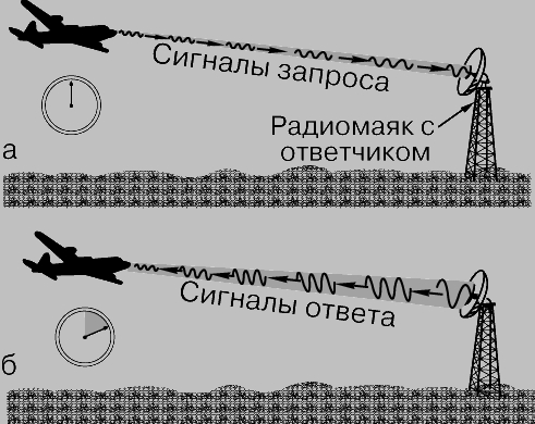 Рис. 4. РАДИОДАЛЬНОМЕРНОЕ ОБОРУДОВАНИЕ состоит из самолетного запросчика с индикатором и наземного маяка с ответчиком. Время от момента посылки сигнала запроса (а) до момента приема сигнала ответа (б) пересчитывается в расстояние между самолетом и радиомаяком.