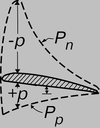 Рис. 6. РАСПРЕДЕЛЕНИЕ ДАВЛЕНИЯ вокруг аэродинамического профиля, движущегося справа налево: Pin - отрицательное давление на верхней поверхности; Pip - положительное давление на нижней поверхности; a - угол атаки.