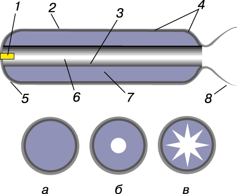 КОНСТРУКЦИЯ РДТТ и различные типы зарядов топлива; продольное (вверху) и поперечные (внизу) сечения. 1 - устройство зажигания; 2 - корпус двигателя; 3 - поверхность горения (открытая); 4 - изоляция; 5 - переднее днище; 6 - центральный канал; 7 - топливный заряд; 8 - выхлопное сопло. а - торцевое горение; б - радиальное горение; в - регрессивное канальное горение.