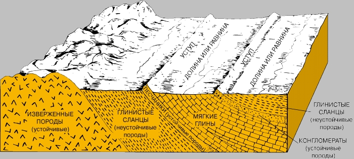 Рис. 4,а. ИЗБИРАТЕЛЬНАЯ ЭРОЗИЯ Эрозия развивается разными темпами в различных типах горных пород (вверху). Твердые кристаллические изверженные породы (например, граниты и базальты) обладают наибольшей устойчивостью и слагают осевые зоны гор. Менее прочные осадки (например, глинистые сланцы и глины) размываются. Более твердые слои песчаников и конгломератов часто возвышаются над долинами в виде хребтов или уступов.