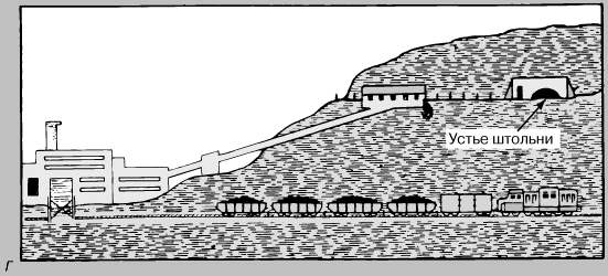 Рис. 3,г. ШТОЛЬНИ - горизонтальные горные выработки, обычно расположенные на склоне горы в местах, где уголь или руда выходят на поверхность или близки к поверхности.