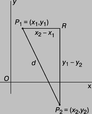 Рис. 3. ФОРМУЛА ДЛЯ ВЫЧИСЛЕНИЯ РАССТОЯНИЯ не изменяется, если одна из точек имеет отрицательные координаты, так как величина (y1 - y2)2 положительна, даже если величина (y1 - y2) отрицательна.