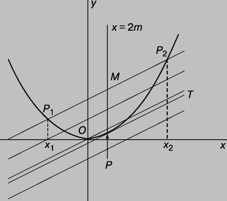 Рис. 6. ПАРАБОЛА, симметричная относительно оси y, пересечена семейством параллельных прямых с угловым коэффициентом m. Середины всех хорд, отсекаемых от этих прямых параболой, лежат на вертикальной прямой x = 2m. Касательная T к параболе пересекает ее в единственной точке P с координатами (2m,m2).