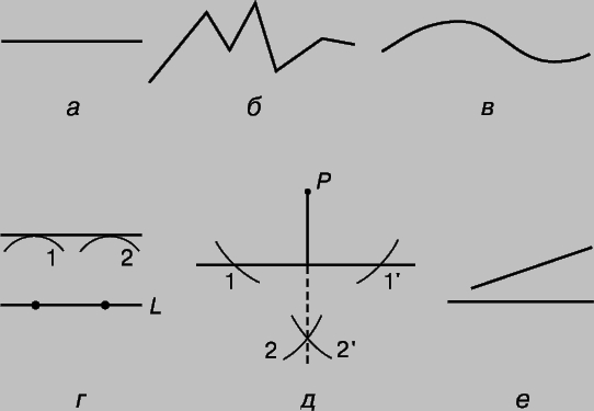 Рис. 1. ЛИНИИ. а - прямая; б - ломаная; в - гладкая кривая; г - параллельные прямые; д - перпендикулярные прямые; е - наклонные прямые.