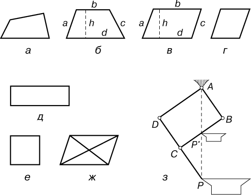 Рис. 4. ЧЕТЫРЕХУГОЛЬНИКИ. а - четырехугольник, у которого никакие стороны не параллельны; б - трапеция; в - параллелограмм; г - ромб; д - прямоугольник; е - квадрат; ж - диагонали параллелограмма; з - пантограф.