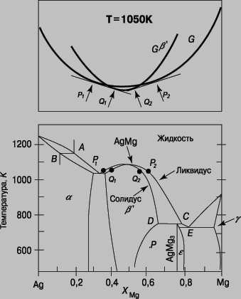 Рис. 3. ФАЗОВАЯ ДИАГРАММА СЕРЕБРО - МАГНИЙ.