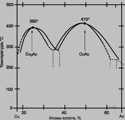 Рис. 4. ФАЗОВАЯ ДИАГРАММА МЕДЬ - ЗОЛОТО (фрагмент, упрощено).