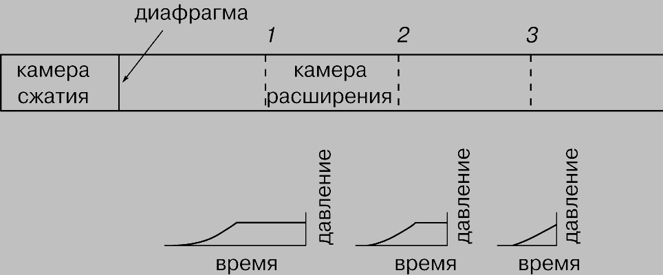 Рис. 4. УДАРНАЯ ТРУБА для моделирования взрывных волн большой интенсивности и длительности, возникающих в воздухе при ядерных взрывах. Показана примерная форма волны, создаваемой в камере расширения, в трех последовательных поперечных сечениях. Форма волны в сечении 3 типична для детонации. 1, 2, 3 - сечения.