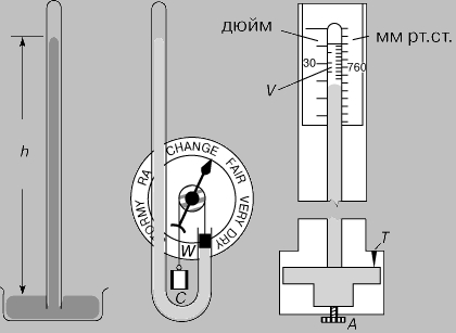 Рис. 1. РТУТНЫЙ БАРОМЕТР. Простейший ртутный барометр (слева) представляет собой наполненную ртутью стеклянную трубку, опущенную открытым концом в чашку со ртутью. Ртуть в трубке поднимается и опускается в соответствии с изменениями погодных условий. В сифонном барометре (посередине) изменения уровня ртути в открытом конце трубки посредством грузика W с противовесом C передаются стрелке, которая указывает на надписи круговой шкалы, предсказывающие погоду. Барометр Фортина (справа) - это чашечный барометр, в котором нуль шкалы устанавливается путем вращения винта А до соприкосновения костяного острия T c поверхностью ртути; для более точного отсчета по шкале предусмотрен верньер (нониус).