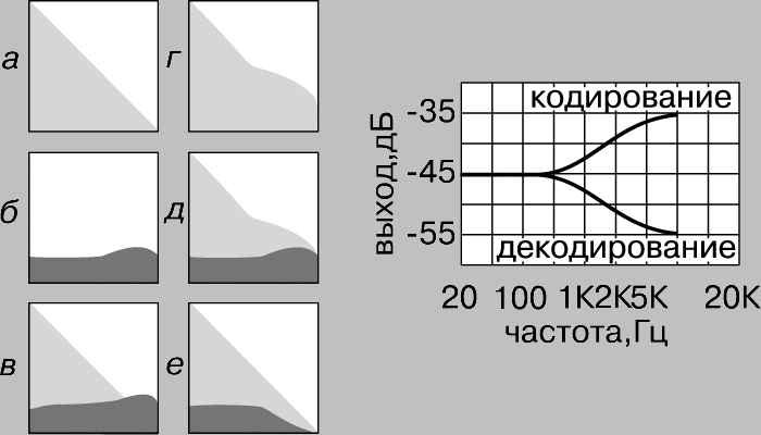 Рис. 2. ЗАВИСИМОСТЬ ЭНЕРГИИ ОТ ЧАСТОТЫ. Слева: а - энергия сигнала (по вертикальной оси) уменьшается с увеличением частоты (горизонтальная ось); б - шум магнитной ленты (шипение); в - сигнал, маскируемый шипением ленты, при обычном воспроизведении; г - сигнал, закодированный с подъемом в области высоких частот по методу Долби В; д - закодированный сигнал с наложенным шипением магнитной ленты; е - сигнал, декодированный с понижением в области высоких частот, благодаря которому восстанавливается нормальная форма и подавляются шумы. Справа - частотная характеристика кодирующего и декодирующего устройств системы Долби.
