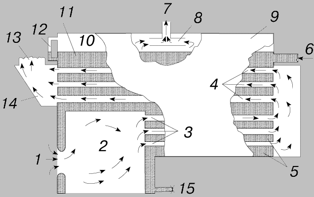 Рис. 1. ГОРИЗОНТАЛЬНЫЙ ОБОРОТНЫЙ ДЫМОГАРНЫЙ ГАЗОТРУБНЫЙ ПАРОВОЙ КОТЕЛ. 1 - подвод топлива и воздуха; 2 - топочная камера; 3 - дымогарные трубы прямого прохода; 4 - дымогарные трубы обратного прохода; 5 - задняя трубная решетка; 6 - вход воды; 7 - выход пара; 8 - сепаратор пара; 9 - барабан; 10 - пар; 11 - вода; 12 - водомерное стекло; 13 - дымоход к дымовой трубе; 14 - дымовой короб; 15 - слив.