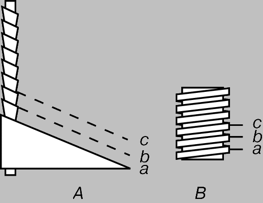 Рис. 7. ВИНТ с прямоугольной резьбой - по существу, наклонная плоскость, многократно обернутая вокруг цилиндра. A - левая, B - правая резьба.