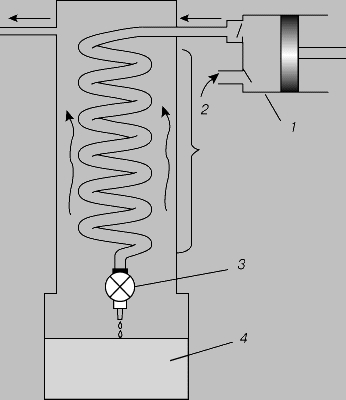 Рис. 2. ВОЗДУШНЫЙ ОЖИЖИТЕЛЬ ГЕМПСОНА. 1 - воздушный компрессор; 2 - теплообменник; 3 - дроссель; 4 - жидкий воздух.