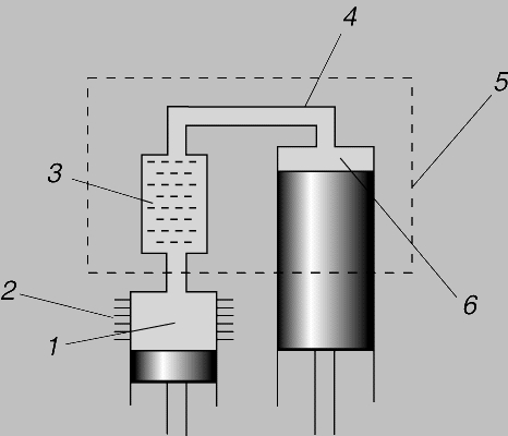 Рис. 6. СОВРЕМЕННЫЙ КРИОРЕФРИЖЕРАТОР СТИРЛИНГА. 1 - цилиндр компрессора; 2 - ребра охлаждения; 3 - регенератор; 4 - холодная головка; 5 - теплоизоляция; 6 - цилиндр детандера.