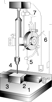 ВЕРТИКАЛЬНО-СВЕРЛИЛЬНЫЙ СТАНОК - один из самых простых металлорежущих станков. Подача сверла может быть ручной либо автоматической. Стол вручную перемещается по вертикали (а в некоторых моделях и по радиусу). На схеме показана типичная операция - сверление спиральным сверлом малого отверстия в массивной заготовке. 1 - стол; 2 - тиски; 3 - деталь; 4 - сверло; 5 - автоматическая подача; 6 - ручная подача; 7 - переключение подачи.