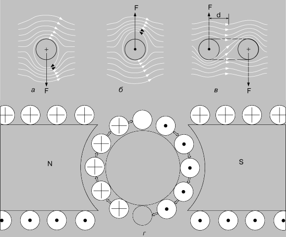 Рис. 7. ДВИГАТЕЛЬ ПОСТОЯННОГО ТОКА, принцип действия. а - сила, действующая на один провод витка в магнитном поле, направлена вниз; б - сила, действующая на второй провод, направлена вверх; в - две силы поворачивают виток в вертикальное положение; г - направление тока в проводах реального двигателя при этом изменяется на обратное (что показано точками и крестиками в кружках), и витки продолжают вращаться.