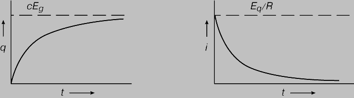 Рис. 7. ПЕРЕХОДНЫЙ ПРОЦЕСС, зависимость заряда конденсатора q и тока через конденсатор i от времени t.