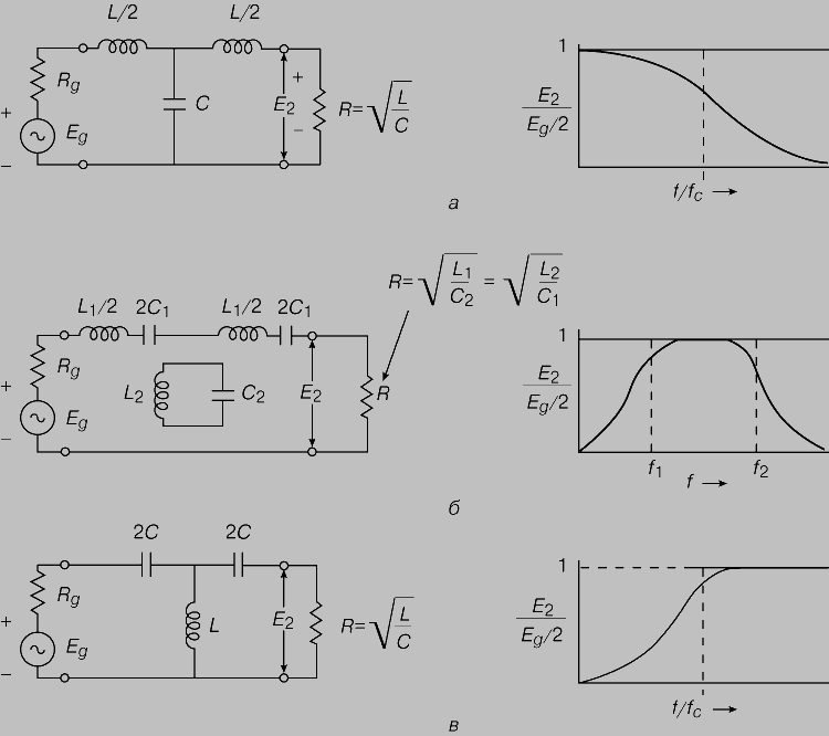 Рис. 12. ФИЛЬТРЫ. a - фильтр нижних частот; б - полосовой фильтр; в - фильтр верхних частот. Слева - типичные схемы, справа - соответствующие частотные характеристики.