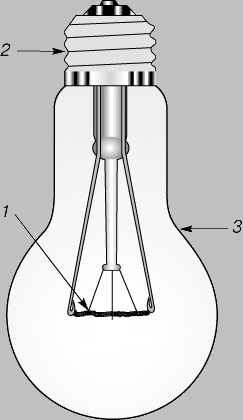 Рис. 1. ЛАМПА НАКАЛИВАНИЯ. 1 - нить накала (в некоторых лампах монтируется вертикально - вдоль оси стеклянной опорной ножки); 2 - цоколь; 3 - стеклянный баллон.