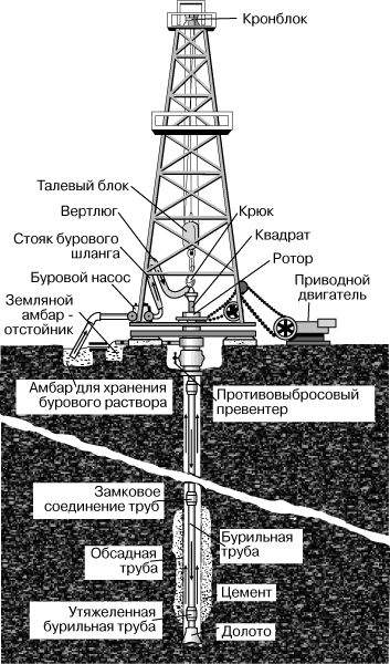 Рис. 4. УСТАНОВКА РОТОРНОГО БУРЕНИЯ, используемая для бурения на большие глубины.