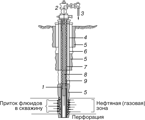 Рис. 6. СХЕМА УСТАНОВКИ ФОНТАННОЙ АРМАТУРЫ на головке скважины; нефть поступает через отверстия перфорации и поднимается вверх под воздействием пластового давления. 1 - пакер (сальник); 2 - фонтанная арматура; 3 - трубопровод для оттока нефти в хранилище; 4 - поверхностная обсадная колонна (кондуктор); 5 - цемент; 6 - промежуточная (техническая) обсадная колонна; 7 - эксплуатационная обсадная колонна; 8 - насосно-компрессорная колонна; 9 - извлекаемый флюид.