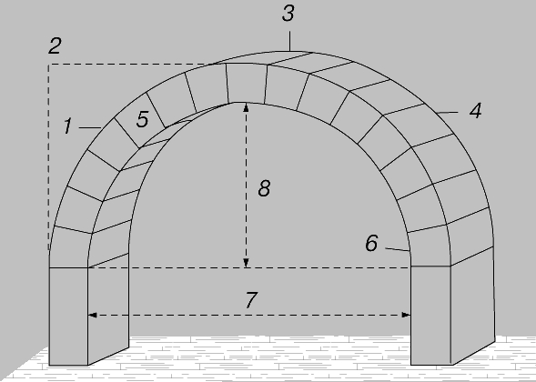 Рис. 1. АРОЧНАЯ ПЕРЕМЫЧКА. 1 - верхняя выпуклая поверхность; 2 - пазуха; 3 - замковый камень; 4 - клинчатый камень; 5 - полудужье; 6 - пятовый камень; 7 - пролет; 8 - стрела подъема.