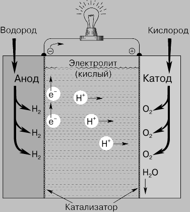 Рис. 1. ВОДОРОДНО-КИСЛОРОДНЫЙ ТОПЛИВНЫЙ ЭЛЕМЕНТ. Эти элементы непрерывно снабжаются кислородом и водородом для получения электрической энергии в результате постоянно поддерживающейся химической реакции.