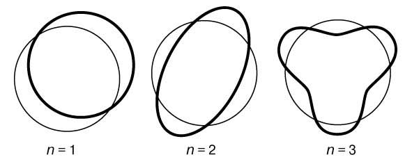 Рис. 1. СТОЯЧИЕ ВОЛНЫ ДЕ БРОЙЛЯ, укладывающиеся вдоль круговой орбиты. Орбита показана тонкой линией, n - число полных волн, укладывающихся вдоль нее.