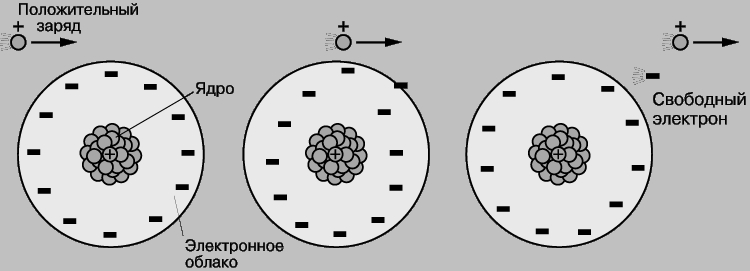 Рис. 1. ИОНИЗАЦИЯ - взаимодействие, на котором основано большинство детекторов частиц. Положительно заряженная частица (слева) приближается к нейтральному атому, который представляет собой положительно заряженное ядро, окруженное облаком отрицательно заряженных электронов. Частица притягивает электроны атома (посередине), что приводит к разделению зарядов. Если она достаточно долго находится вблизи атома, то из него вырывается электрон (вверху справа). В результате образуется положительный ион - атом, у которого положительный заряд ядра больше отрицательного заряда электронного облака.