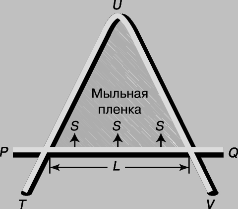 Рис. 4. ПОВЕРХНОСТНОЕ НАТЯЖЕНИЕ S мыльной пленки в проволочной рамке TUV удерживает в равновесии свободно движущуюся проволочку PQ.