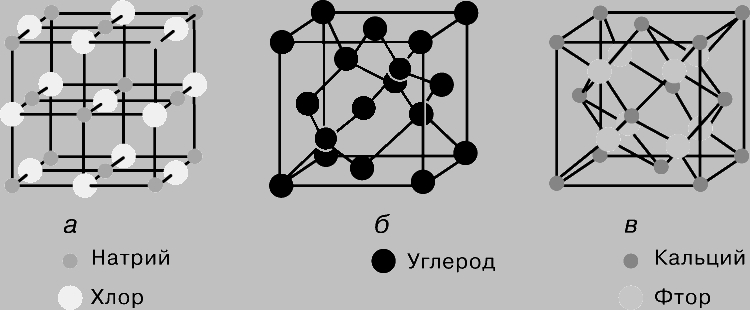 Рис. 2. СТРУКТУРА КРИСТАЛЛОВ. а - галит NaCl; б - алмаз; в - флюорит CaF2. Составленные из разных атомов, по-разному расположенных, все они образуют куб, т.е. относятся к одной и той же пространственной группе.