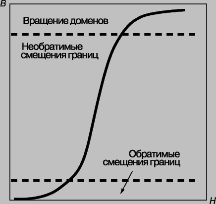 Рис. 6. КРИВАЯ НАМАГНИЧИВАНИЯ и доминирующие процессы на разных ее участках.