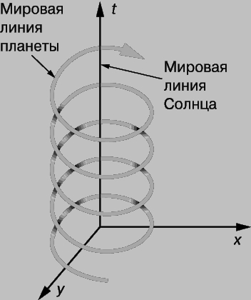 Рис. 2. МИРОВАЯ ЛИНИЯ ПЛАНЕТЫ относительно Солнца. Координаты x, y (z не показана) - пространственные, а t - времення. В координатах пространства-времени пространственная круговая орбита планеты становится винтовой линией. Поскольку пространственные координаты для каждого обращения планеты одни и те же, вертикальное расстояние между соседними витками винтовой линии есть время обращения планеты по орбите. 