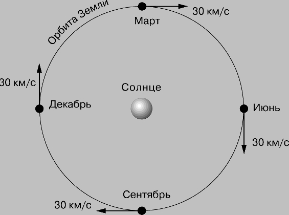 Рис. 3. СКОРОСТЬ ЗЕМЛИ, измеряемая в одном направлении, изменяется на протяжении полугода примерно на 60 км/с. Если пространство абсолютно и в нем существует неподвижный светоносный эфир, то в экспериментах, проведенных на Земле, скорость света должна была бы изменяться на 60 км/с. Эксперимент Майкельсона - Морли такого изменения не обнаружил, что поставило под вопрос существование эфира.