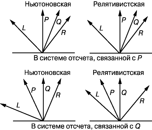 Рис. 4. ПРИНЦИП ИНВАРИАНТНОСТИ СКОРОСТИ СВЕТА есть основа теории относительности, тогда как в ньютоновской теории скорость света зависит от скорости наблюдателя. В момент прохождения наблюдателя Q мимо наблюдателя P последний включает лампу. Световые лучи L и R расходятся влево и вправо. Как ньютоновская, так и релятивистская диаграммы показывают, что в системе отсчета, связанной с P, L и R расходятся с равными скоростями. В системе же отсчета, связанной с Q, скорость луча L на ньютоновской диаграмме больше, чем луча R, тогда как на релятивистской диаграмме лучи L и R распространяются с одинаковыми скоростями. Для согласования ньютоновских и релятивистских результатов потребовались преобразования Лоренца. Как и на рис. 2, здесь изображены мировые линии, а не геометрические траектории.