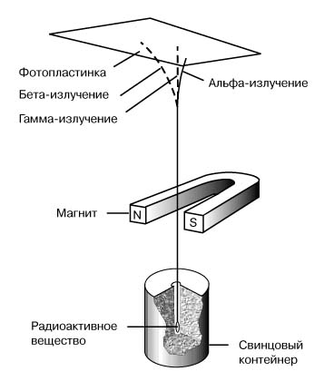 СХЕМА ЭКСПЕРИМЕНТА, иллюстрирующего отклонение разных видов радиоактивного излучения в магнитном поле.