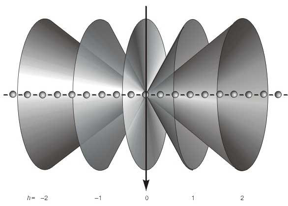Рис. 5. РЕШЕНИЕ УРАВНЕНИЙ ЛАУЭ при каждом значении h можно представить в виде семейства конусов, общая ось которых направлена по кристаллографической оси (для двух других осей можно нарисовать сходные картины). На уравнениях Лауэ основан эффективный метод исследования кристаллических структур.