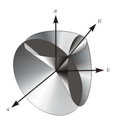 Рис. 6. ОБЩЕЕ РЕШЕНИЕ УРАВНЕНИЙ ЛАУЭ соответствует пересечению трех конусов с осями a, b, c, имеющих общую прямую R.