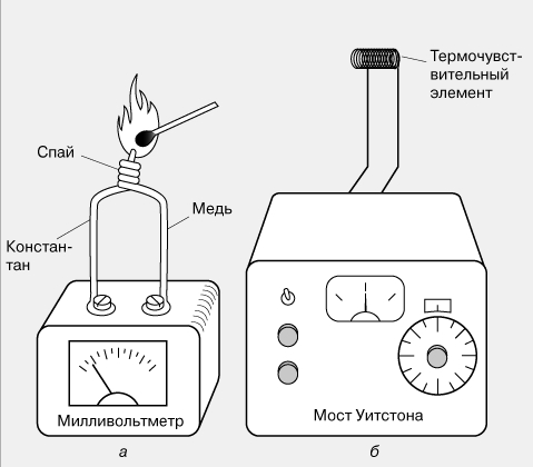 Рис. 4. ТЕРМОМЕТРЫ, основанные на электрических эффектах. а - термопара медь - константан; б - термометр сопротивления. 