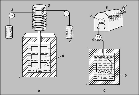 Рис. 6. УСТРОЙСТВА для определения энергетических эквивалентов. а - прибор Джоуля для измерения механического эквивалента теплоты; б - установка для измерения теплового эквивалента электрической энергии. 1 - калориметр; 2 - блок; 3 - барабан; 4 - груз; 5 - лопасти; 6 - амперметр; 7 - вольтметр; 8 - электрогенератор; 9 - резистивный нагреватель.